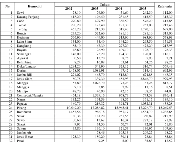 Tabel  2.  Produksi,  harga  produksi,  dan  LQ  komoditi  pertanian  tanaman  pangan  dan  palawija  di  Kabupaten Paser dan Kalimantan Timur  pada tahun 2005 