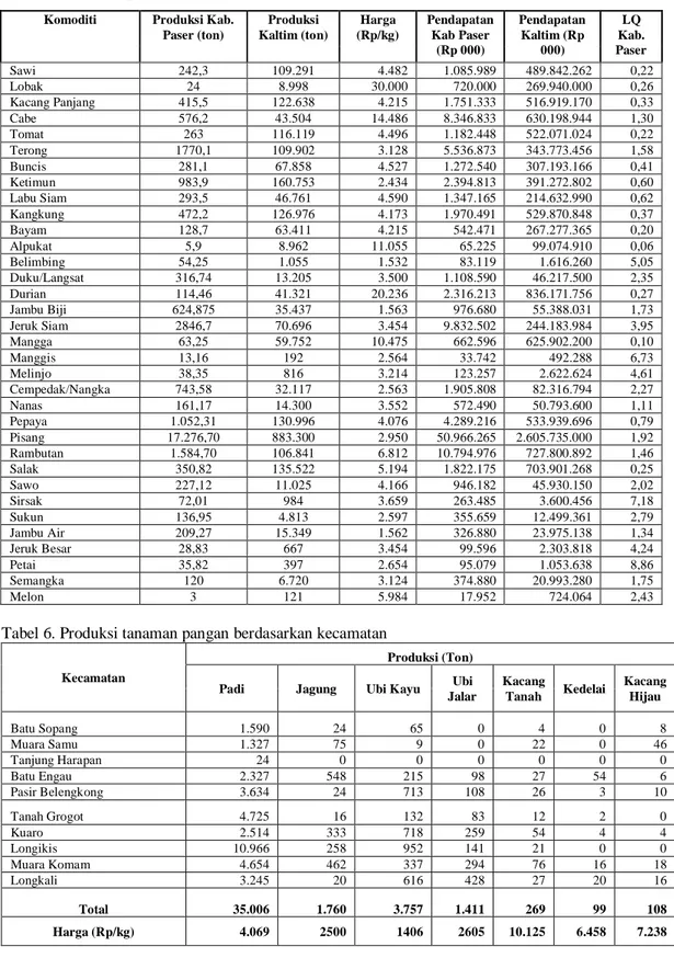 Tabel 5.  Produksi,  harga  produksi,  dan  location  quotient  (LQ)  komoditi  tanaman  hortikultura  di  Kabupaten Paser tahun 2005 