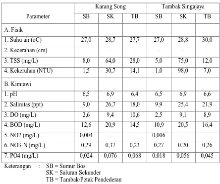 Tabel 2. Hasil analisis sifat fisik dan kimiawi air di daearah tambak Desa Karang Song dan 