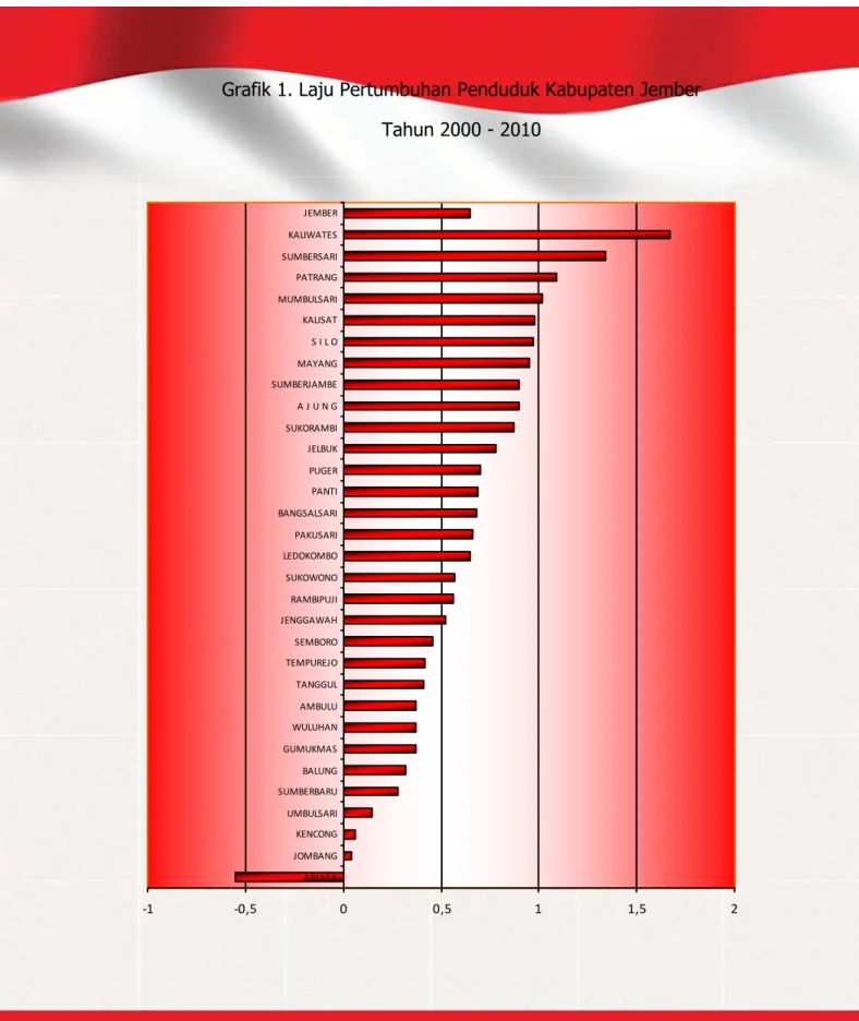 Grafik 1. Laju Pertumbuhan Penduduk Kabupaten Jember   Tahun 2000 - 2010