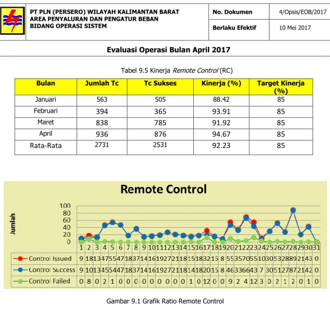 Tabel 9.5 Kinerja  Remote Control  (RC) 