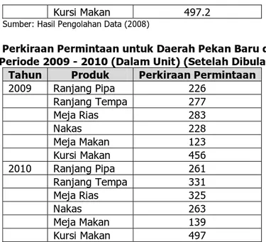Tabel 4.9 Data Perkiraan Permintaan untuk Daerah Pekan Baru dan Sekitarnya  pada Periode 2009 - 2010 (Dalam Unit) (Setelah Dibulatkan) 