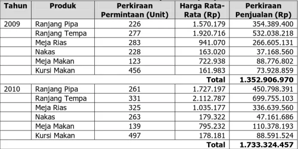 Tabel 4.10 Perkiraan Penjualan untuk Daerah Pekan Baru dan Sekitarnya pada  Periode 2009 - 2010 (Dalam Rupiah) 