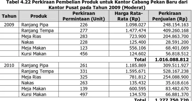Tabel 4.22 Perkiraan Pembelian Produk untuk Kantor Cabang Pekan Baru dari  Kantor Pusat pada Tahun 2009 (Moderat) 