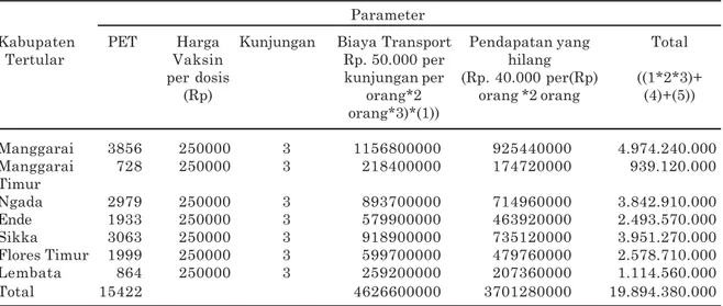 Tabel 1. Perkiraan biaya yang dikeluarkan untuk Post Exposure Treatment (PET)  pada   manusia di Kabupaten tertular di Provinsi Nusa Tenggara Timur periode 1998 s/d 2007