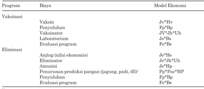 Table 2. Biaya-biaya yang berkaitan dengan program vaksinasi dan eliminasi hewan pembawa rabies