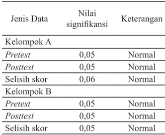 Tabel 1. Uji Normalitas Skor Pengetahuan Jenis Data Nilai 