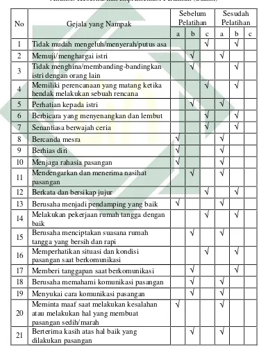 Tabel 4.1Analisis Keberhasilan Implementasi Pelatihan (Suami)