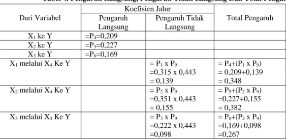 Gambar 1. Pengaruh Langsung Dan Tidak Langsung  PEMBAHASAN 