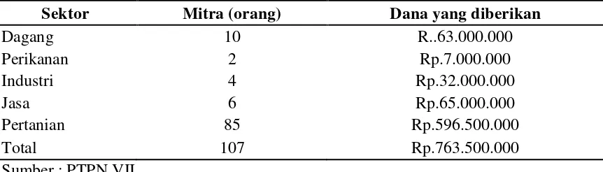 Tabel 2. Penerima Program Kemitraan PTPN VII Unit Usaha Way Lima Berdasarkan Sektor Usaha Tahun 2011 