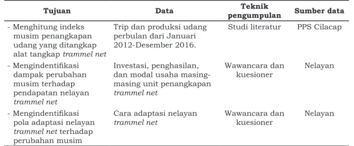 Tabel 1. Tujuan, data, teknik pengumpulan, dan sumber data