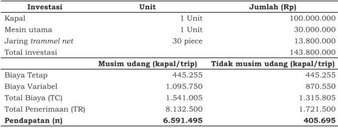 Tabel 4. Bagi hasil nelayan trammel net per trip di PPS Cilacap