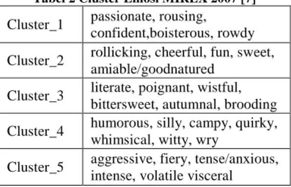 Tabel 1 Klasifikasi Emosi Farnsworth [8] 