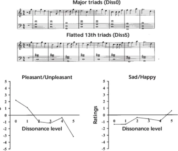 Gambar  8  Contoh  dari  akor  dengan  versi  paling  konsonan  (akor  triad  mayor,  Diss0)  sampai  ke  yang  paling  disonan  (akor  -13,  Diss5),  dan  keterkaitannya  dengan  rating  pleasant  (+5)  /  unpleasant (-5) dan sad (+5) / happy (-5) [24]