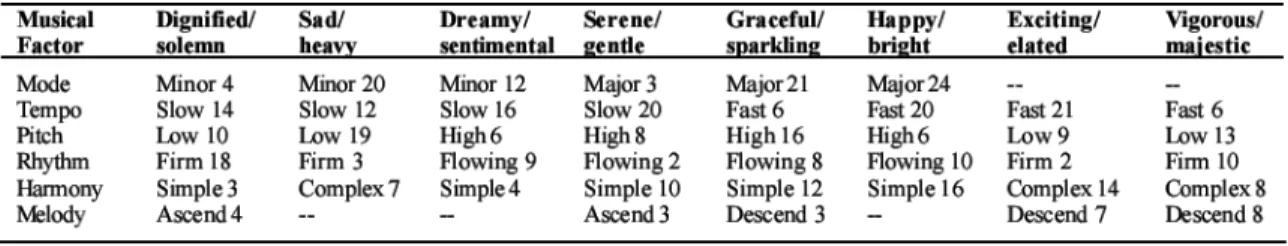 Tabel 3 Rangkuman hubungan cluster emosi – feature yang disimpulkan Hevner [34]. 