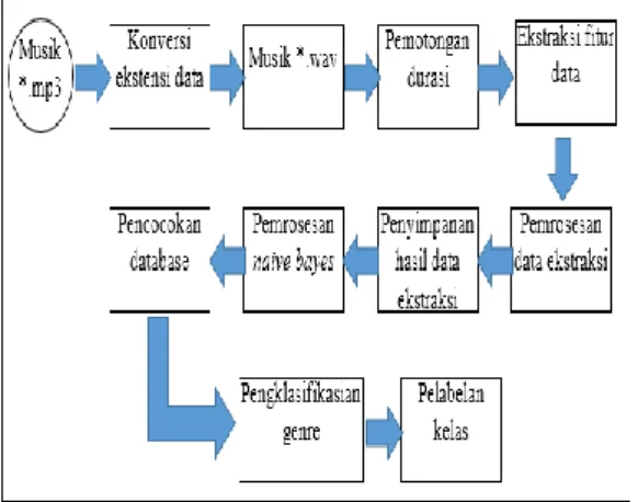 Gambar 1. Diagram Block Sistem