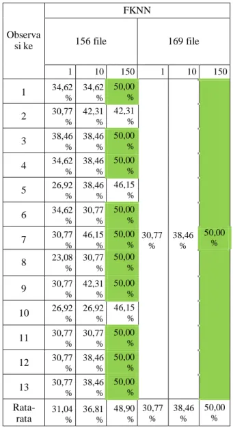 Tabel   4-1:   hasil   validasi   system   dengan   k-fold   cross  validation 