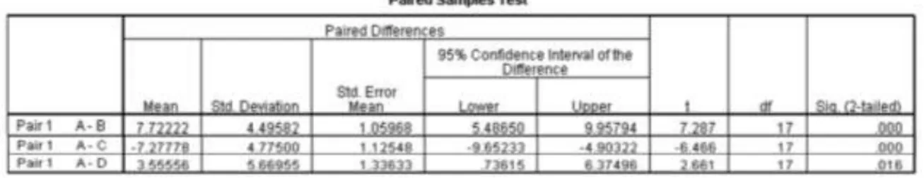 Figure 3. Hasil Uji analisis menggunakan SPSS 