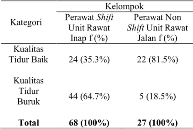 Tabel 1. Karakteristik Perawat Shift dan Non  Shift di Unit Rawat Inap dan Unit Rawat Jalan 