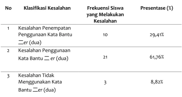 Tabel 2 Klasifikasi Kesalahan Siswa pada Penggunaan Kata Bantu二 [ɚ] (dua) 