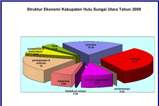 Gambar 4.1 : Struktur Ekonomi Kab. HSU  amatan Amuntai Tengah merupakan salah satu dari K