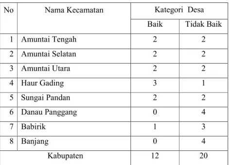 Tabel 4.2  : Hasil Monitoring Garam Beryodium  No     Nama Kecamatan    Kategori  Desa Baik  Tidak Baik 