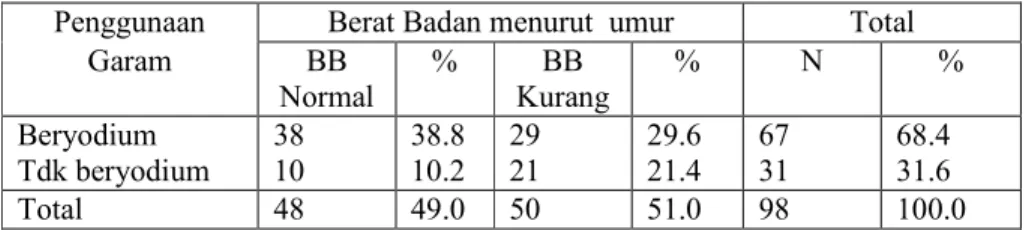 Tabel 4.8 : Tabulasi silang antara penggunaan  garam beryodium dengan         berat  badan menurut  umur 