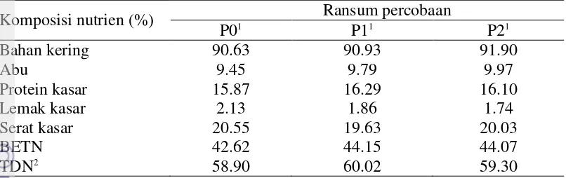 Tabel 5  Hasil perhitungan rataan komposisi nutrien ransum percobaan 