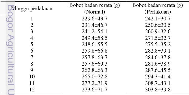 Tabel 1 Rerata bobot badan tikus selama pemberian diet kaya lipid 