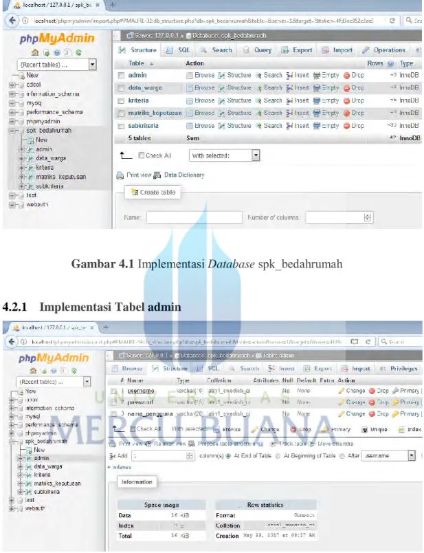 Gambar 4.1  Implementasi Database spk_bedahrumah 4.2.1  Implementasi Tabel admin  