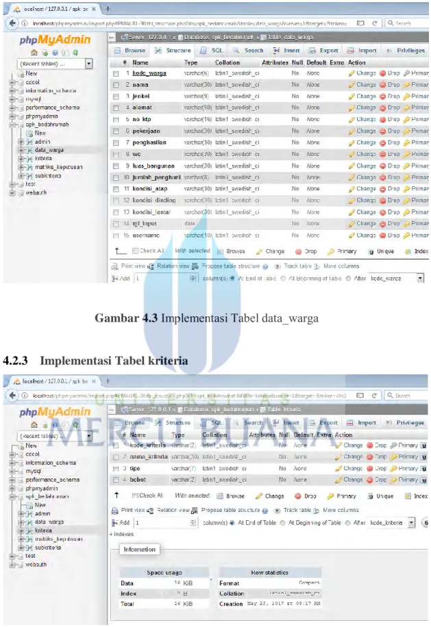Gambar 4.3 Implementasi Tabel data_warga 4.2.3  Implementasi Tabel kriteria