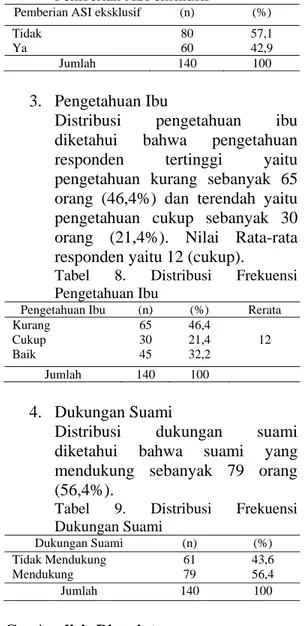 Tabel 7. Distribusi Frekuensi  Pemberian ASI eksklusif 