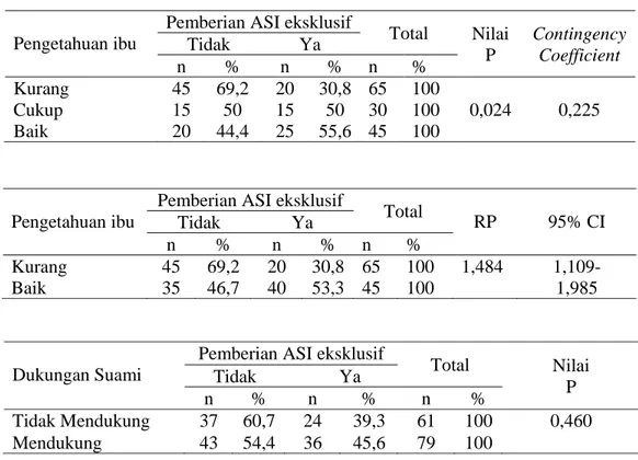 Tabel 10. Hasil Analisis Bivariat Hubungan Variabel Bebas dengan Pemberian ASI Eksklusif   di Puskesmas Baki Kabupaten Sukoharjo 2015 