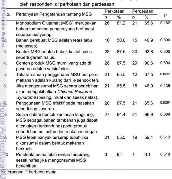 Tabel 8 menunjukkan sebagian besar pertanyaan pengetahuan tentang  MSG memiliki persentase jawaban benar lebih tinggi pada contoh di kota  dibandingkan dengan responden di desa