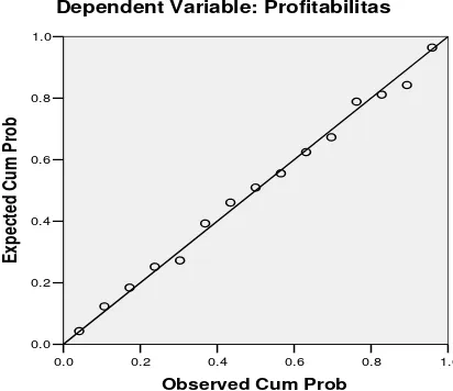 Gambar 3.2.  Normal Probability Plot�