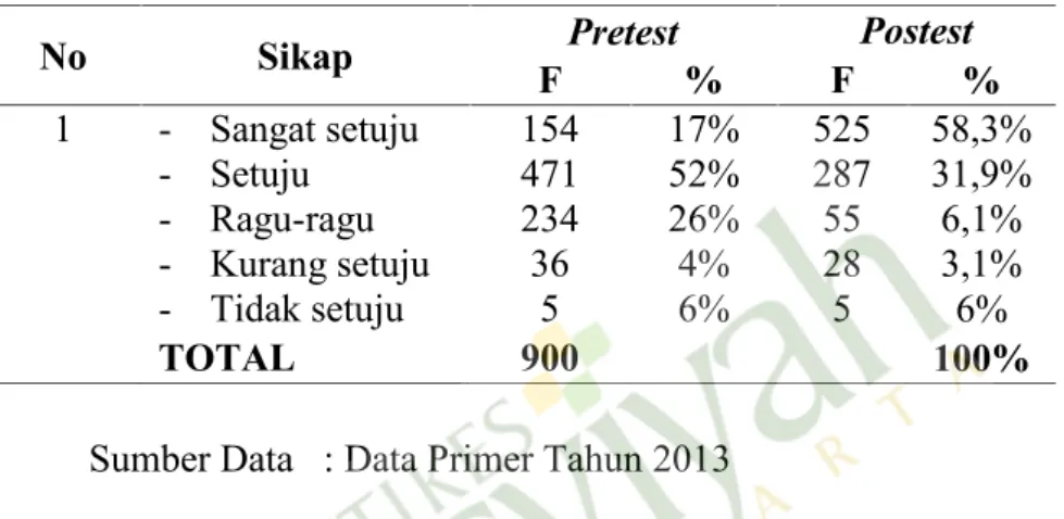 Tabel 4 Tabel Distribusi Frekuensi Prestest Dan Postest Sikap Responden Terhadap CTPS Tahun 2013