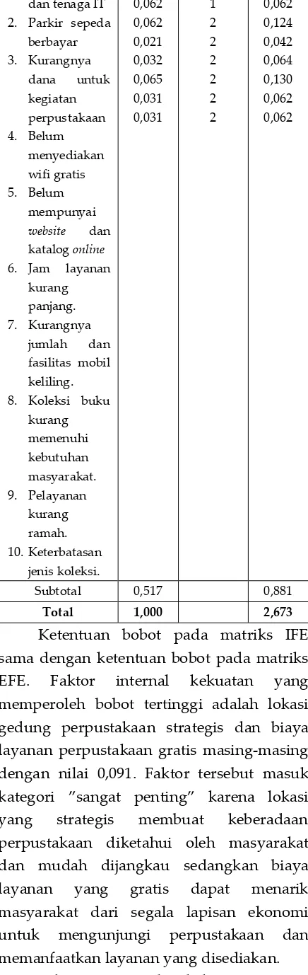 Tabel 3. Matrix IFE Perpustakaan