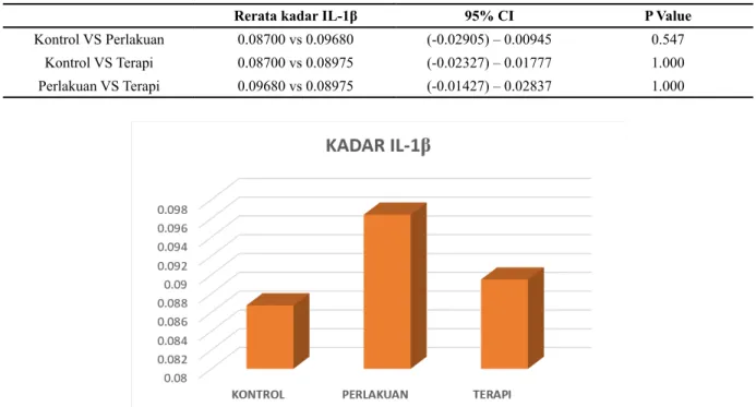 Tabel 2. Kadar IL-1β antara kelompok dengan hasil analisa statistik.