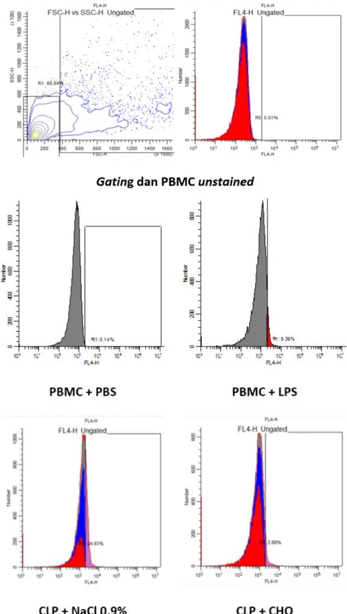 Gambar 4. Gambar Scatter plot dan histogram Flowcytometry dari aktivasi Caspase-1 di PBMC
