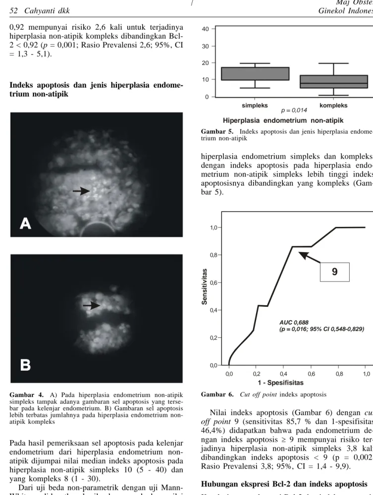 Gambar 6.  Cut off point indeks apoptosis Gambar 4.  A) Pada hiperplasia endometrium non-atipik