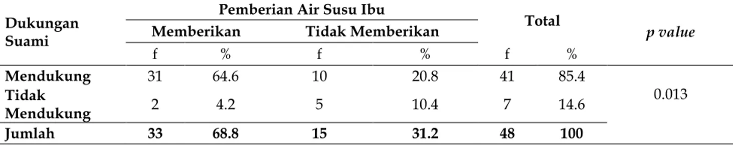 Tabel  1.  Hubungan  Dukungan  Suami  Dengan  Pemberian  Air  Susu  Ibu  (ASI)  Pada  Bayi  di  Puskesmas  Desa  LalangKelurahan Lalang Medan 
