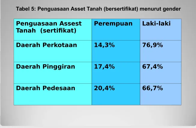 Tabel 5: Penguasaan Asset Tanah (bersertifikat) menurut gender