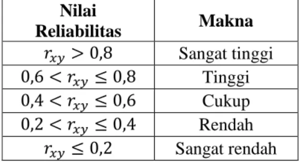 Tabel 3. Kriteria Reliabilitas  Nilai   Reliabilitas  Makna  