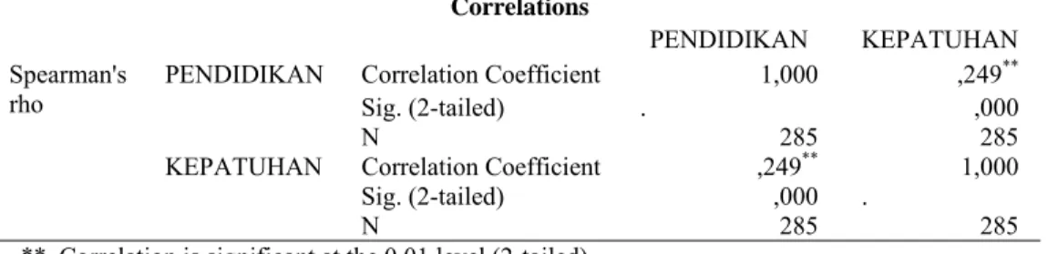 Tabel 13. Hasil Uji Korelasi Spearman  Correlations 