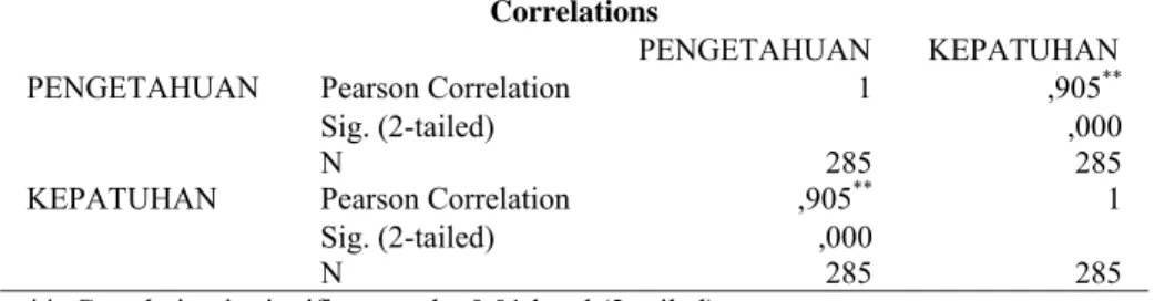 Tabel 16. Hasil Uji Signifikansi Koefisien Korelasi Pearson  Variabel r xy  hitung  r xy  tabel  Kesimpulan  Pengetahuan - Kepatuhan  35,7873  1,968  Ada hubungan 