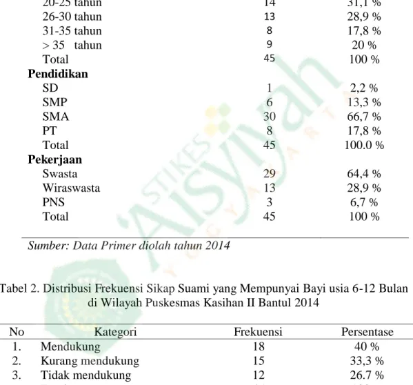 Tabel 1. Karakteristik Responden di Wilayah Puskesmas Kasihan II Bantul  pada bulan Juni 2014 