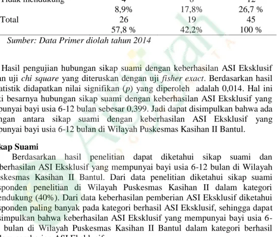 Tabel 4. Tabel Silang Hubungan Sikap Suami Dengan Keberhasilan  ASI Eksklusif Di Wilayah Puskesmas Kasihan II Bantul Tahun 2014 
