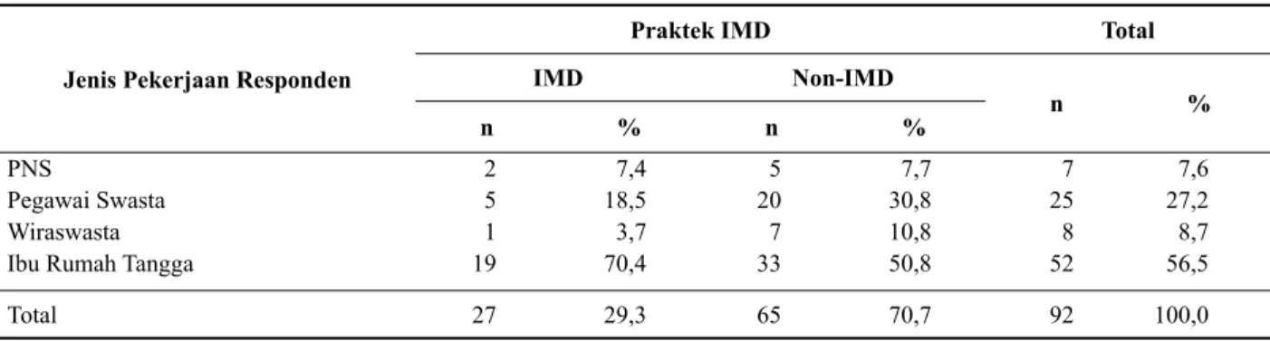 Tabel 3.  Distribusi Silang Jenis Pekerjaan Responden dan Praktek IMD di Wilayah Kerja Puskesmas Pakis Tahun 2010