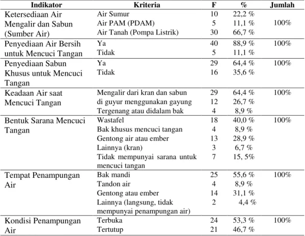 Tabel 1 G ambaran Ketersediaan Sumber Air Bersih pada Keluarga Bayi yang Mengalami  ISPA di Puskesmas Pembantu Betet Kota Kediri (n=45) 