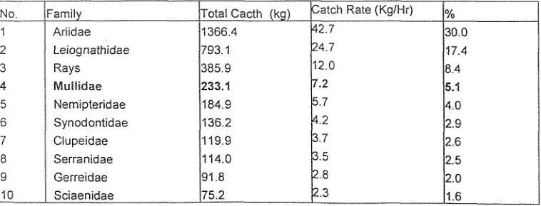 Tabel I. Komposisi Hasil Tangkapan ikan demersal di Perairan Selat Makassar Juni tahun 2005 